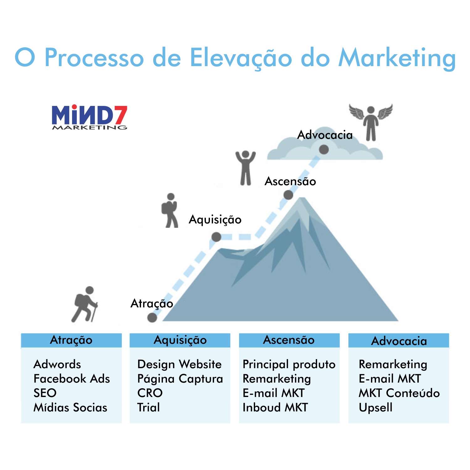 Sua AgÃªncia de Marketing Digital Mind7marketing O poder do funil