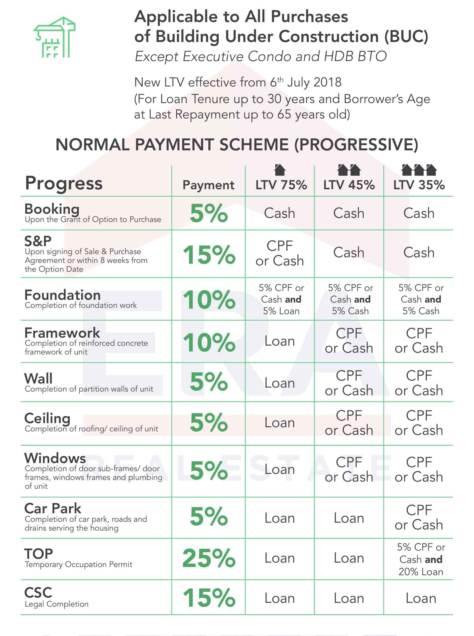Progressive payment schedule