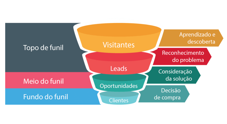 funil de marketing e vendas