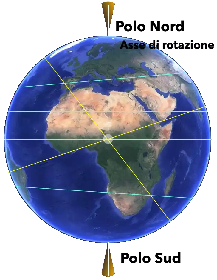 asse di rotazione tessestre, polo nord e polo sud, cerchi massimi e cerchi minori