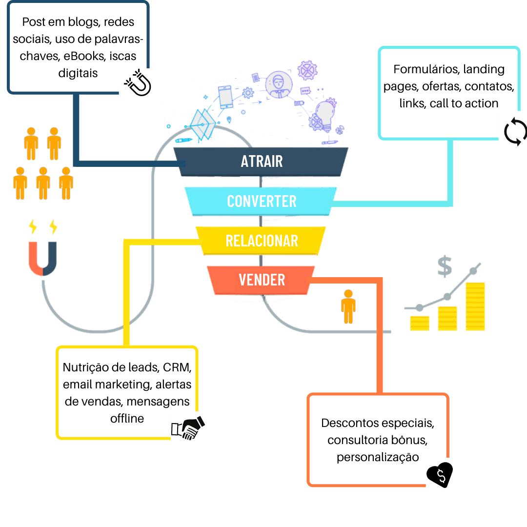 Universo Marketing | FUNIL DE MARKETING